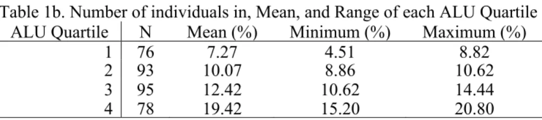 Table 1b. Number of individuals in, Mean, and Range of each ALU Quartile  ALU Quartile  N Mean  (%) Minimum  (%) Maximum  (%) 