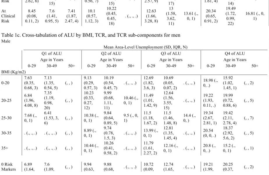 Table 1c. Cross-tabulation of ALU by BMI, TCR, and TCR sub-components for men  Male 