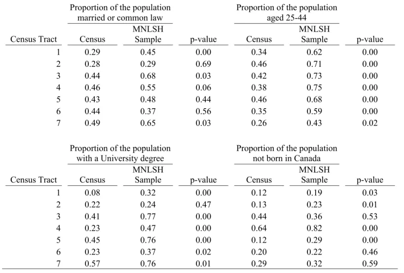 Table 2. Systematic differences between our sample and the 2001 Canadian Census population using Fisher’s double-sided exact  probability test