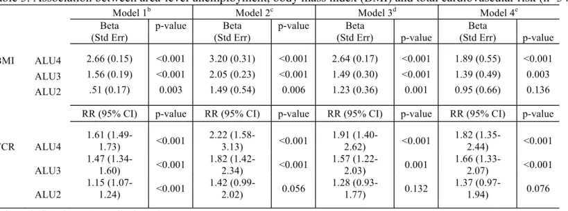 Table 3. Association between area-level unemployment, body mass index (BMI) and total cardiovascular risk (n=342)