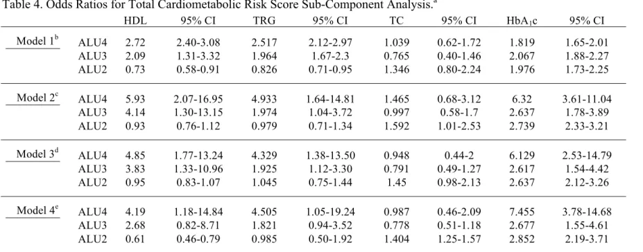 Table 4. Odds Ratios for Total Cardiometabolic Risk Score Sub-Component Analysis. a  HDL  95% CI  TRG  95% CI  TC  95% CI  HbA 1 c 95%  CI  Model 1 b  ALU4  2.72 2.40-3.08 2.517 2.12-2.97 1.039 0.62-1.72 1.819  1.65-2.01  ALU3  2.09 1.31-3.32 1.964  1.67-2.3  0.765 0.40-1.46 2.067  1.88-2.27  ALU2  0.73 0.58-0.91 0.826 0.71-0.95 1.346 0.80-2.24 1.976  1.73-2.25  Model 2 c  ALU4  5.93 2.07-16.95 4.933 1.64-14.81 1.465 0.68-3.12 6.32 3.61-11.04  ALU3  4.14 1.30-13.15 1.974  1.04-3.72  0.997 0.58-1.7 2.637 1.78-3.89  ALU2  0.93 0.76-1.12 0.979 0.71-1.34 1.592 1.01-2.53 2.739  2.33-3.21  Model 3 d  ALU4  4.85 1.77-13.24 4.329 1.38-13.50 0.948  0.44-2 6.129  2.53-14.79  ALU3  3.83 1.33-10.96 1.925  1.12-3.30  0.791 0.49-1.27 2.617  1.54-4.42  ALU2  0.95 0.83-1.07 1.045 0.75-1.44  1.45 0.98-2.13 2.637 2.12-3.26  Model 4 e  ALU4  4.19 1.18-14.84 4.505 1.05-19.24 0.987 0.46-2.09 7.455 3.78-14.68  ALU3  2.68 0.82-8.71 1.821 0.94-3.52 0.778 0.51-1.18 2.677  1.55-4.61  ALU2  0.61 0.46-0.79 0.985 0.50-1.92 1.404 1.25-1.57 2.852  2.19-3.71 