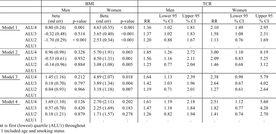 Table 3. Association between area-level unemployment (ALU), body mass index (BMI) and total cardiometabolic risk (TCR) for 169  men and 173 women