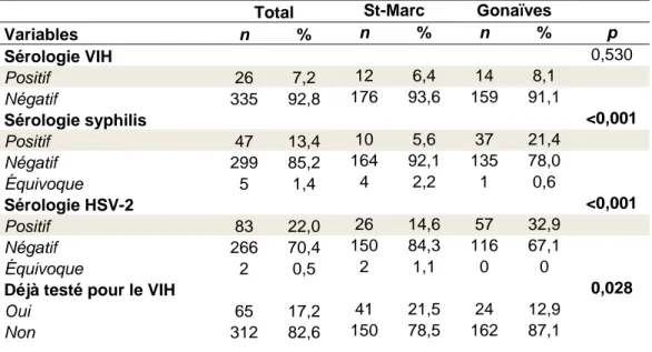 Tableau VI   Prévalence du VIH/ITS et antécédents de test du VIH 