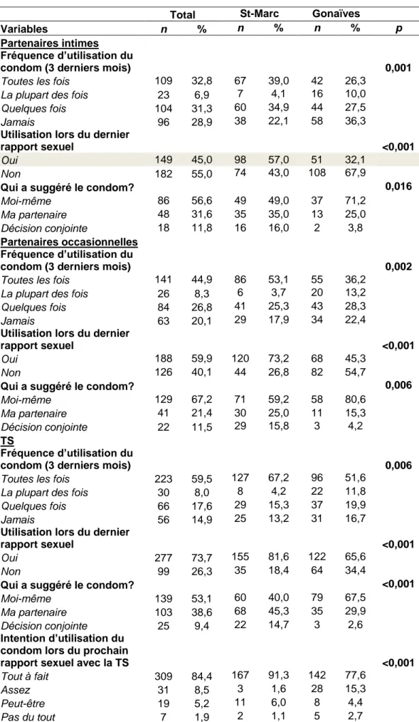 Tableau IX   Utilisation du condom avec les différentes partenaires sexuelles  au cours des trois derniers mois 