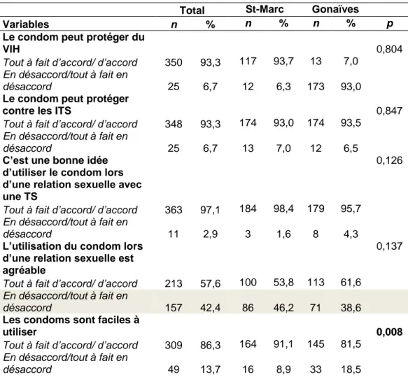 Tableau XI Attitudes face à l’utilisation du condom 