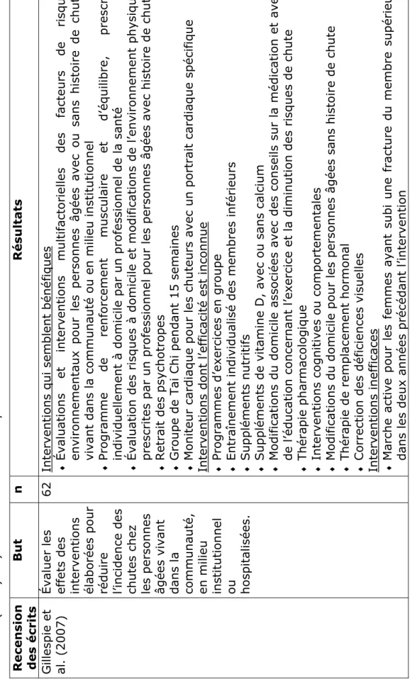 Tableau I (suite) : Synthèse d’études sur la prévention des chutes 