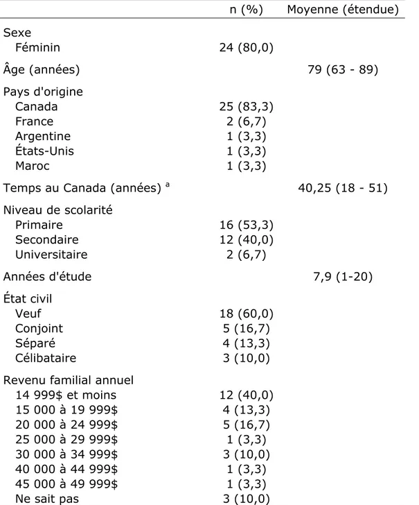 Tableau IV. Caractéristiques sociodémographiques (n=30)  n (%)  Moyenne (étendue)  Sexe      Féminin  24 (80,0)  Âge (années)  79 (63 - 89)  Pays d'origine     Canada  25 (83,3)     France  2 (6,7)     Argentine  1 (3,3)     États-Unis  1 (3,3)     Maroc  1 (3,3) 
