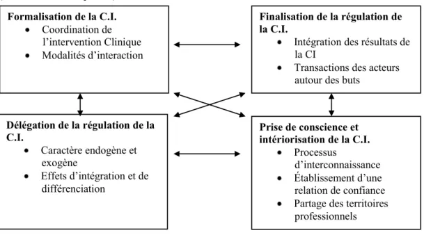 Figure 1.  Modèle de structuration de la collaboration interprofessionnelle (C.I.)  (D’Amour, 1997, p