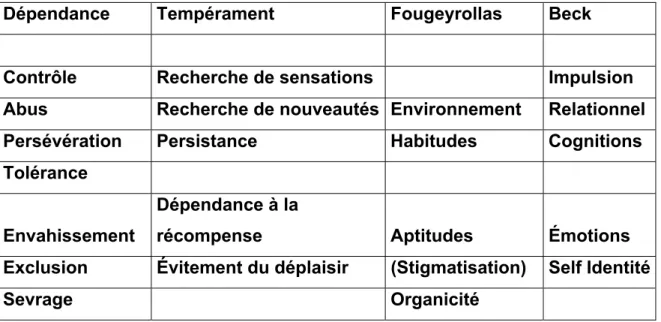 TABLEAU III- MODÈLES D'OÙ SONT TIRÉS LES 21 PARAMÈTRES  RETENUS 