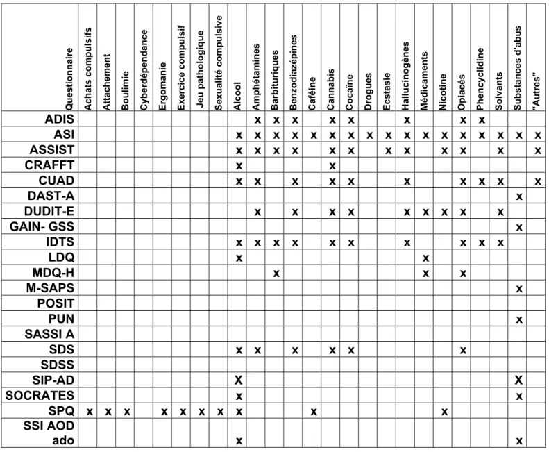 TABLEAU VII- TABLEAU DES QUESTIONNAIRES NON  MONOTHÉMATIQUE INDIQUANT LES CONDUITES IMPLIQUÉES