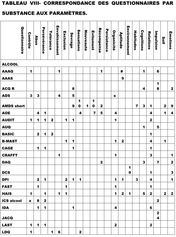 TABLEAU VIII- CORRESPONDANCE DES QUESTIONNAIRES PAR  SUBSTANCE AUX PARAMÈTRES. 