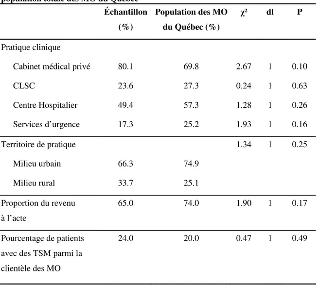 Tableau I : Comparaison entre les MO de notre échantillon et ceux de la  population totale des MO du Québec 