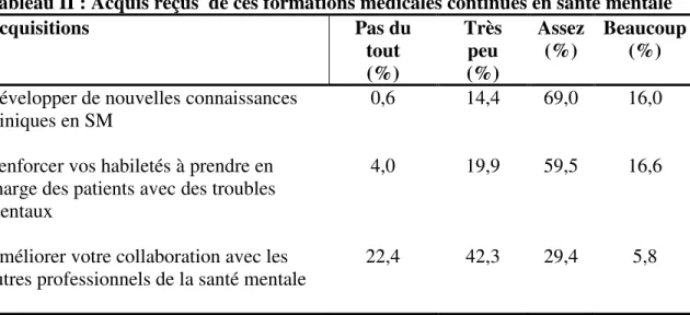 Tableau II : Acquis reçus  de ces formations médicales continues en santé mentale 