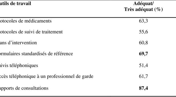 Tableau IV : Appréciation des outils de travail lorsqu’ils suivent un patient avec un  autre professionnel 
