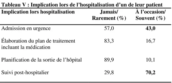 Tableau V : Implication lors de l’hospitalisation d’un de leur patient 