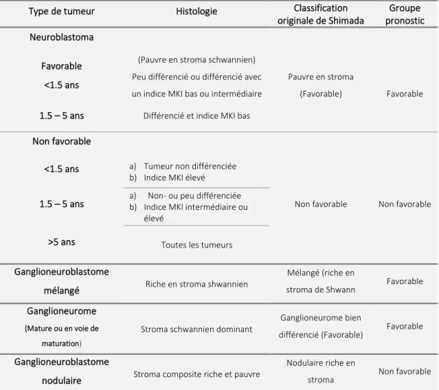 Tableau  III -  Système de classification histologique  –  International Neuroblastoma 