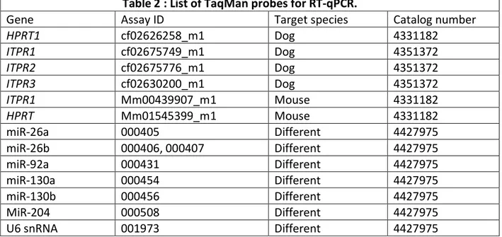Table 2  : List of TaqMan probes for RT-qPCR. 
