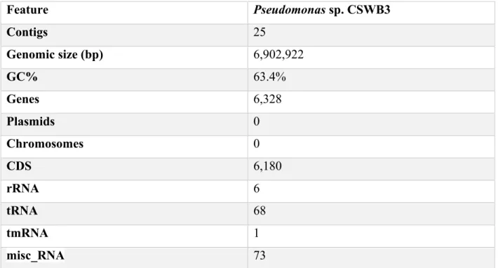 Table 6.-  General features of the Pseudomonas sp. CSWB3 genome generated by Prokka 