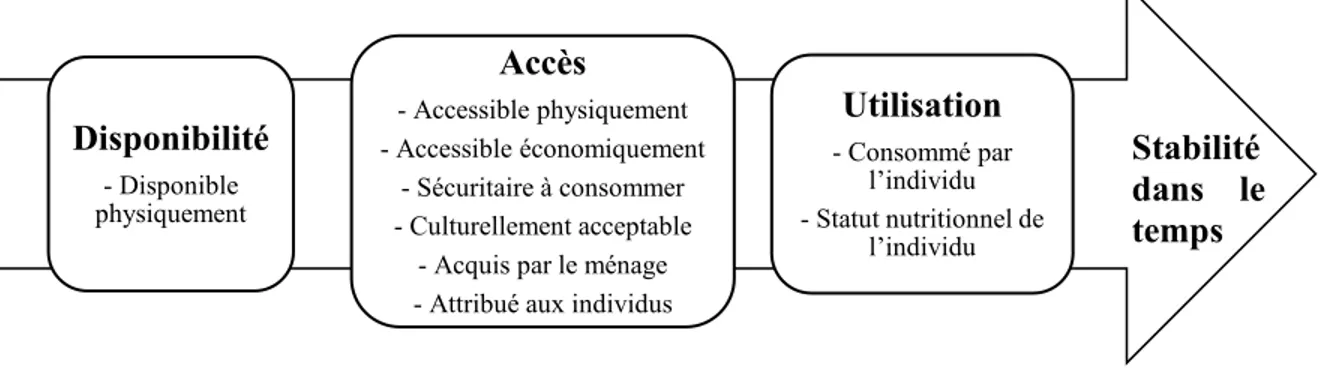 Figure  3. Voie conceptuelle de la sécurité alimentaire par domaine de la sécurité  alimentaire (Traduction libre et adaptation de Jones et al., 2013) 