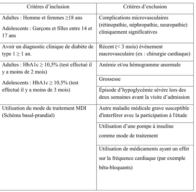 Tableau 1. Critères d’inclusion et d’exclusion de l’étude 