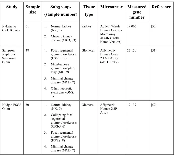 Table 2. Nephroseq analysis 