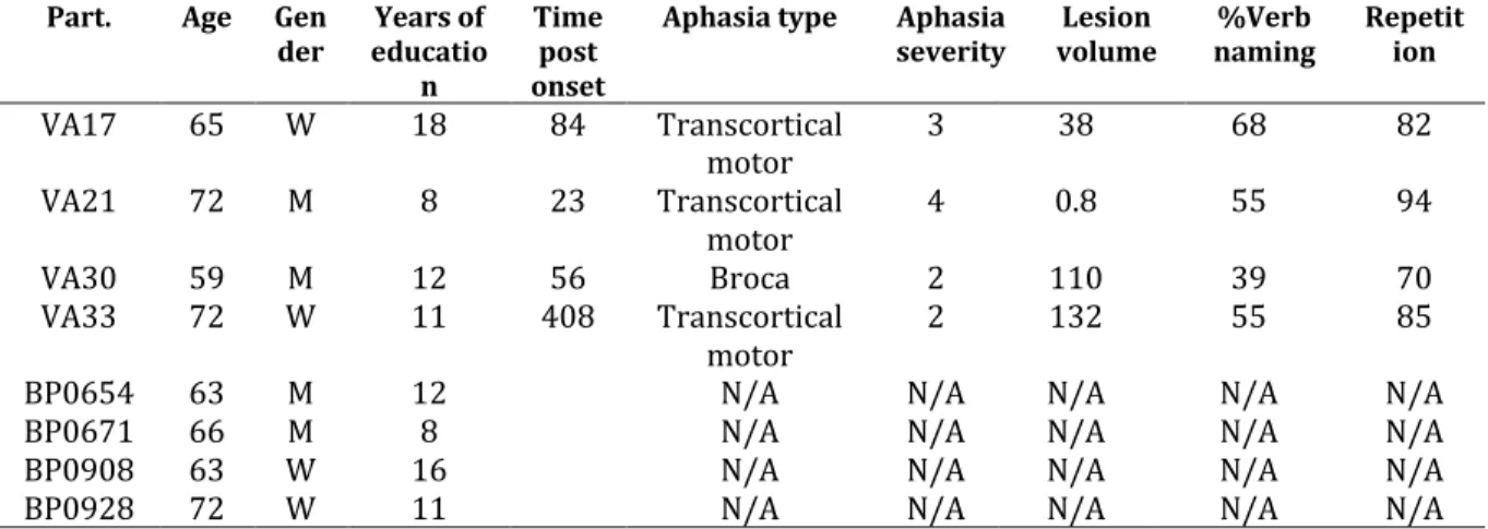 Table	1	Sociodemographic	information	on	participants	with	aphasia	and	control	subjects	
