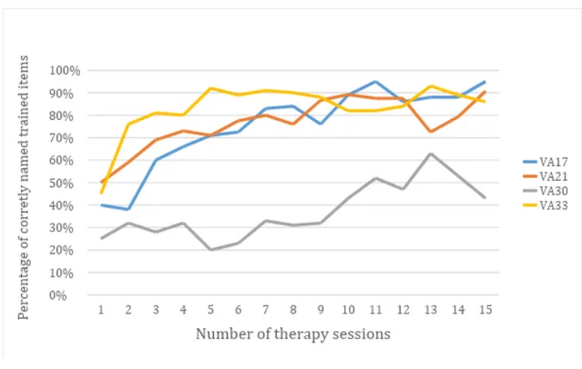 Figure	2	Single-case	longitudinal	perspective	of	behavioural	changes	along	therapy	with	POEM	