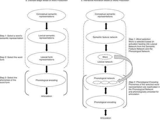 Figure	4	:	Comparaison	d'un	modèle	discret	de	production	de	mots	et	d'un	modèle	d'activation	interactive	de	 production	de	mots		(N.	Martin,	2017)		