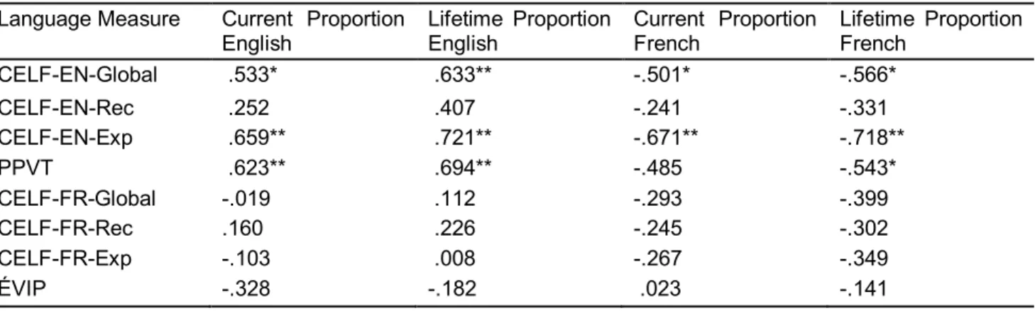 Table 4. Correlations between language measures and lifetime and current language exposure  proportions to English and to French