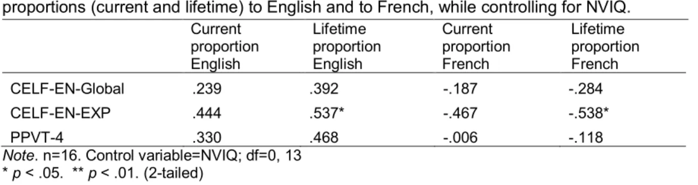 Table 5. Partial correlations between CELF-EN-Global, CELF-EN-Exp and PPVT, and exposure  proportions (current and lifetime) to English and to French, while controlling for NVIQ