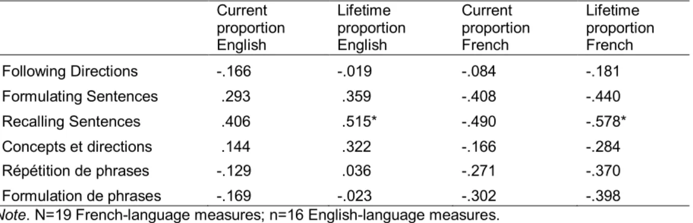 Table 6. Partial correlations between language subtests and exposure proportions (current and  lifetime) to French and to English