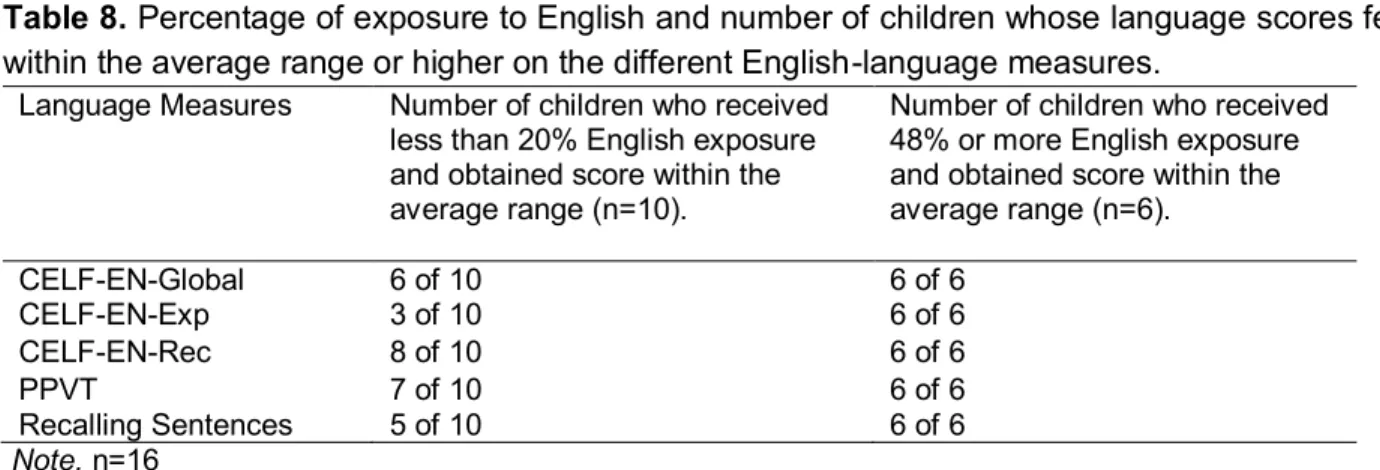 Table 8. Percentage of exposure to English and number of children whose language scores fell  within the average range or higher on the different English-language measures