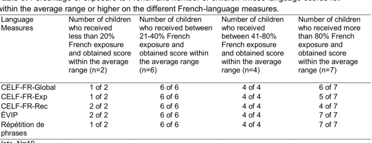 Table 9. Percentage of exposure to French and number of children whose language scores fell  within the average range or higher on the different French-language measures