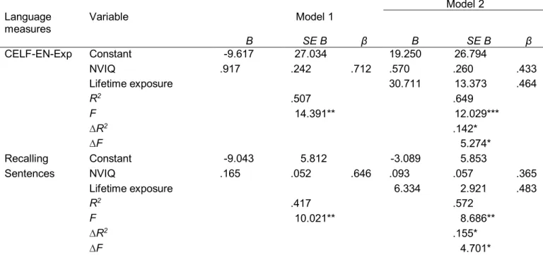 Table 7. Regression analysis between lifetime exposure to English and scores on the CELF-EN- CELF-EN-Exp measure and the Recalling Sentences subtest, while controlling for NVIQ