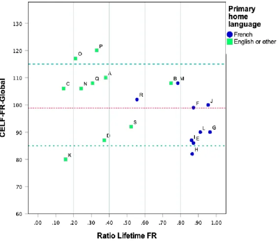 Figure II. Scatterplots of scores on Global CELF-FR relative to lifetime exposure to French and  primary home language (French in blue circles; English or other language in green squares)