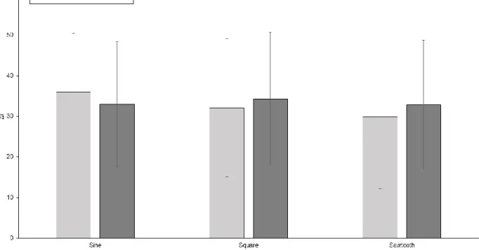 Figure 6.1 - Tactile frequency discrimination threshold average for control group and deaf group  for the three test conditions (sine waveform stimuli, square waveform stimuli, sawtooth 
