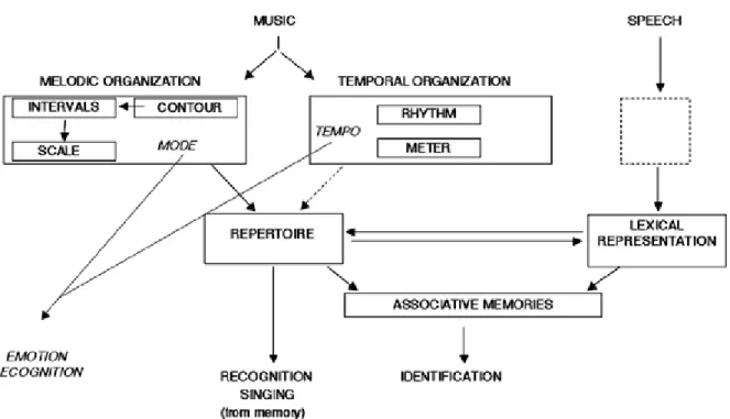 Figure 1.1 - Modèle de la perception musicale tiré de Peretz, Champod et Hyde (2003). 