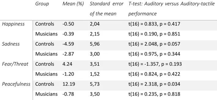 Tableau 4.2 - Mean percentage of increase in performance from adding tactile stimulation to  auditory stimulation (Auditory-tactile performance – Auditory only performance)
