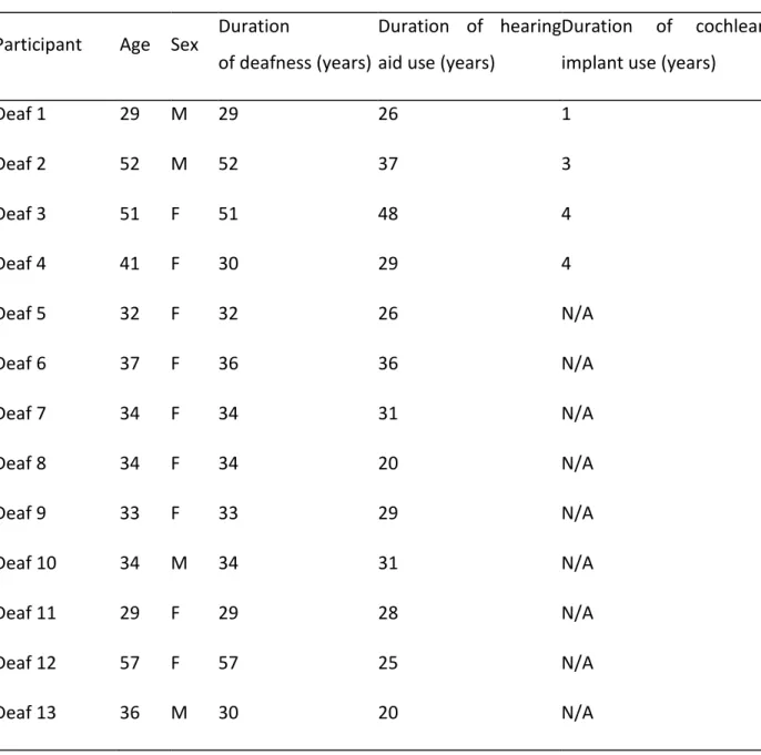 Tableau 5.1 - Deaf participant’s individual characteristics. 