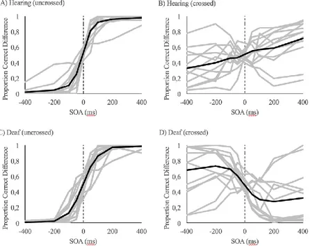 Figure 5.1 - Proportion of right-hand first answers across different SOA : SOA represent left  presented first and + SOA represent right presented first