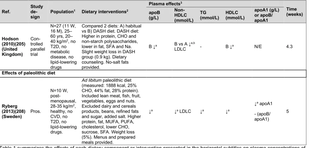 Table 1 summarizes the effects of each dietary component or intervention presented in the horizontal subtitles on plasma concentrations of  apoB and other lipoprotein-related parameters
