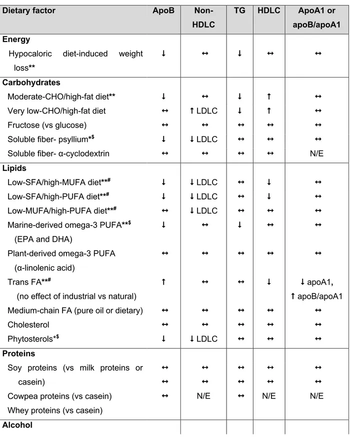 Table 4.2: Summary of the effects of dietary components and healthy dietary patterns  on  plasma  apoB  and  lipoprotein  parameters  based  on  the  original  human  studies  examined in this review 
