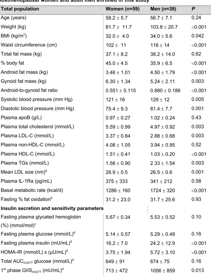 Table 1.1: Anthropometric and metabolic characteristics of the overweight and obese  postmenopausal women and adult men enrolled in this study 
