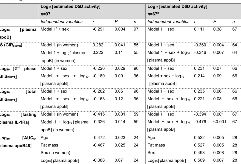 Table 1.2: Partial correlation for the association of estimated D5D and D6D activities with risk factors for T2D among  the overweight and obese postmenopausal women and adult men enrolled in this study 
