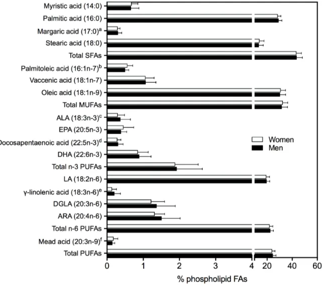 Figure 1.1: Percent composition of FAs in fasting plasma phopholipids in overweight  and obese postmenopausal women and adult men