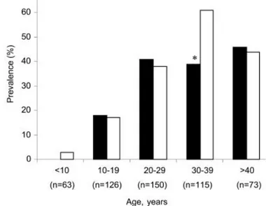 Fig 8. Prévalence du DAFK selon groupe d’âge chez les 527 patients suivis à l'Université du  Minnesota