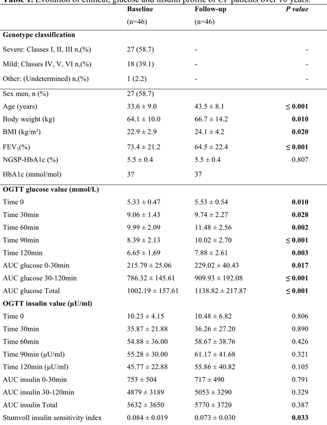 Table 1. Evolution of clinical, glucose and insulin profile of CF patients over 10 years