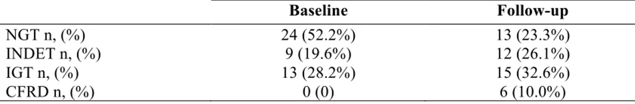 Table 2. Glucose tolerance evolution from baseline to follow-up (N =46). 