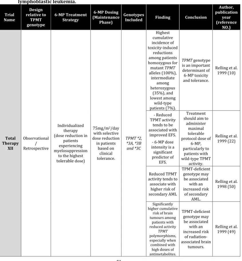 Table  1.  Summary  of  selected  studies  which  investigated  the  influence  of  TPMT  pharmacogenetics  on  thiopurine  treatment  response  in  childhood  acute  lymphoblastic leukemia