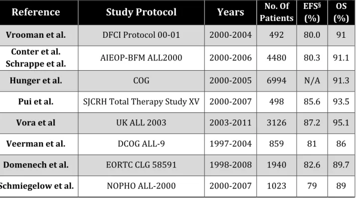 Table 1. Summary of outcomes derived from most recent front-line trials for children  and adolescents newly diagnosed with acute lymphoblastic leukemia